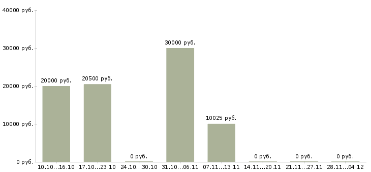 Вакансии менеджер по рекламе через интернет в Екатеринбурге - Медиана зарплат менеджер по рекламе через интернет в Екатеринбурге за 2 месяца