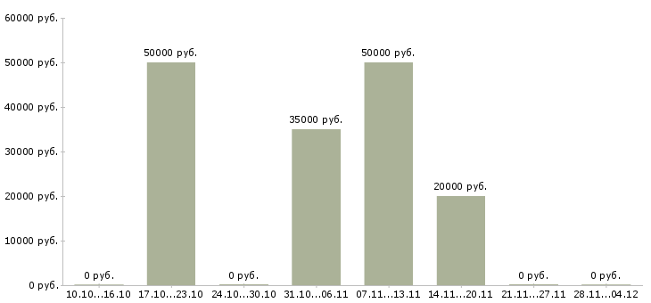 Вакансии менеджер по сопровождению 1с в Владивостоке - Медиана зарплат менеджер по сопровождению 1с в Владивостоке за 2 месяца