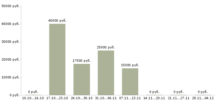 Вакансии менеджер по сопровождению 1с в Тюмени - Медиана зарплат менеджер по сопровождению 1с в Тюмени за 2 месяца