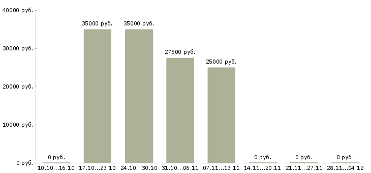 Вакансии менеджер по формированию клиентской базы Удмуртия - Медиана зарплат менеджер по формированию клиентской базы Удмуртия за 2 месяца