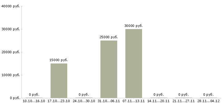 Вакансии менеджер по формированию клиентской базы в Пензе - Медиана зарплат менеджер по формированию клиентской базы в Пензе за 2 месяца