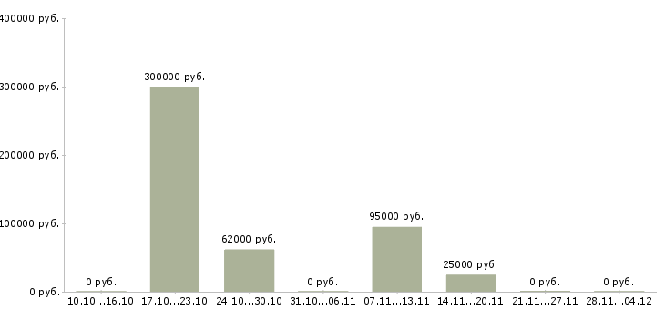 Вакансии менеджер с экономическим образованием в Кемерово - Медиана зарплат менеджер с экономическим образованием в Кемерово за 2 месяца