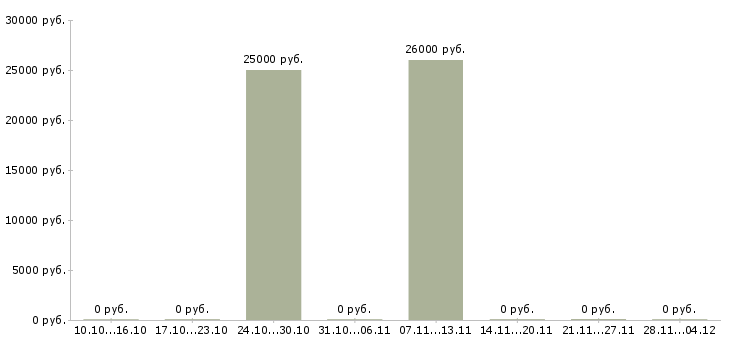 Вакансии менеджер смены ресторана в Туле - Медиана зарплат менеджер смены ресторана в Туле за 2 месяца