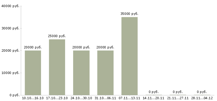 Вакансии на домашнем пк в Орле - Медиана зарплат на домашнем пк в Орле за 2 месяца