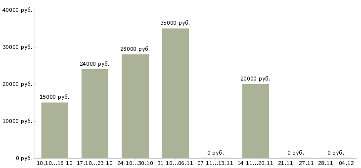 Вакансии набираем сотрудников для удаленной работы в Кирове - Медиана зарплат набираем сотрудников для удаленной работы в Кирове за 2 месяца
