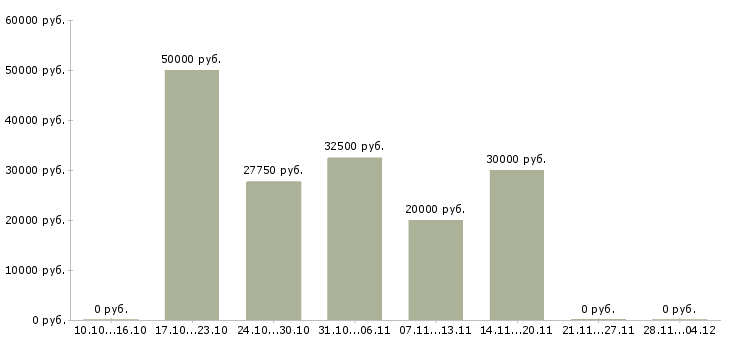 Вакансии оператор автоматической линии на производство Санкт-петербург - Медиана зарплат оператор автоматической линии на производство Санкт-петербург за 2 месяца