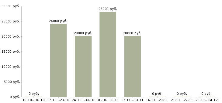 Вакансии офис менеджер на дому в Череповце - Медиана зарплат офис менеджер на дому в Череповце за 2 месяца
