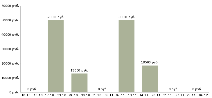 Вакансии охранник персонала в Ижевске - Медиана зарплат охранник персонала в Ижевске за 2 месяца