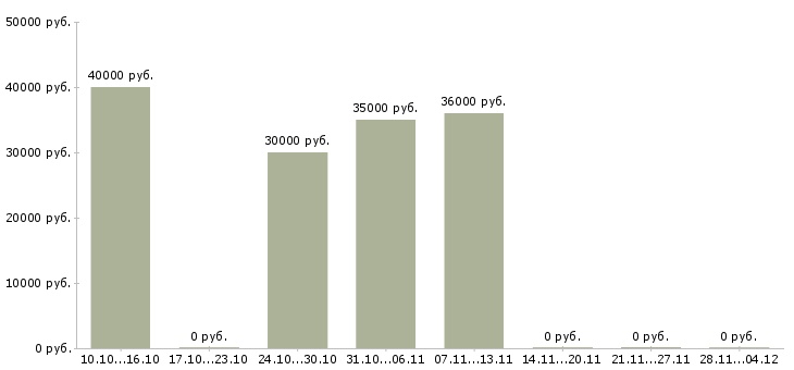 Вакансии печатник на широкоформатный принтер в Москве - Медиана зарплат печатник на широкоформатный принтер в Москве за 2 месяца