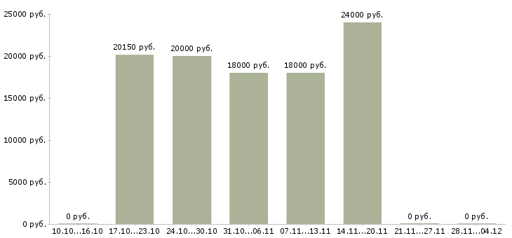 Вакансии продавец в отдел бакалея Санкт-петербург - Медиана зарплат продавец в отдел бакалея Санкт-петербург за 2 месяца