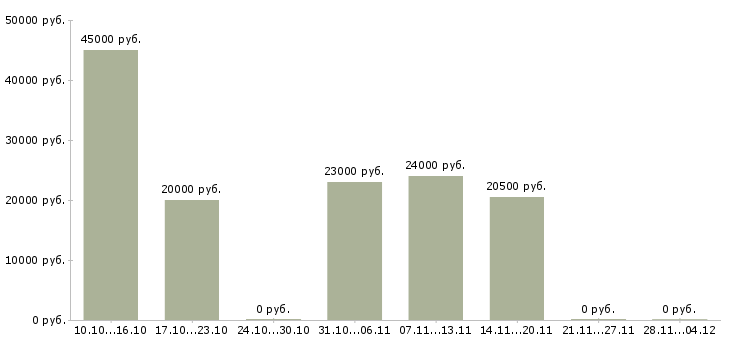 Вакансии продавец мобильной техники в Кирове - Медиана зарплат продавец мобильной техники в Кирове за 2 месяца