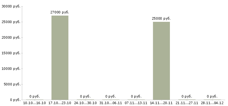 Вакансии продавец мобильной техники в Перми - Медиана зарплат продавец мобильной техники в Перми за 2 месяца