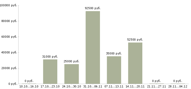 Вакансии руководитель бизнес проекта в Ярославле - Медиана зарплат руководитель бизнес проекта в Ярославле за 2 месяца