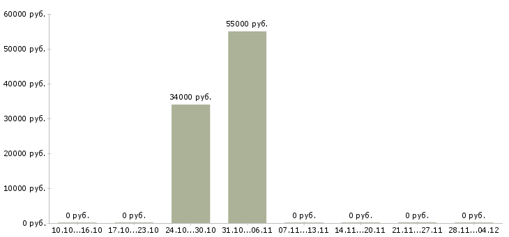 Вакансии сотрудник в офис склад в Балашихе - Медиана зарплат сотрудник в офис склад в Балашихе за 2 месяца