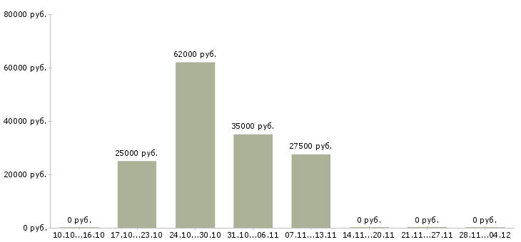 Вакансии сотрудник в офис склад в Барнауле - Медиана зарплат сотрудник в офис склад в Барнауле за 2 месяца