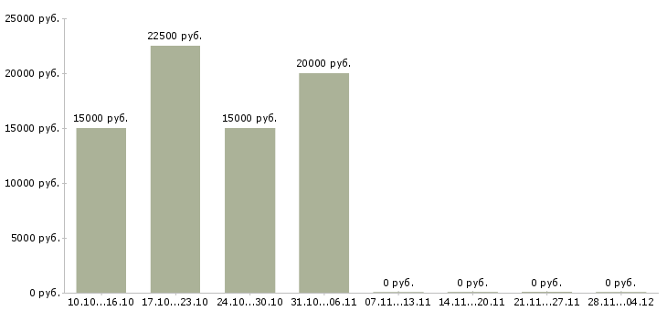 Вакансии сотрудник информационного бизнеса в Астрахани - Медиана зарплат сотрудник информационного бизнеса в Астрахани за 2 месяца