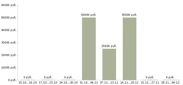 Вакансии специалист по ведению базы данных в Калининграде - Медиана зарплат специалист по ведению базы данных в Калининграде за 2 месяца