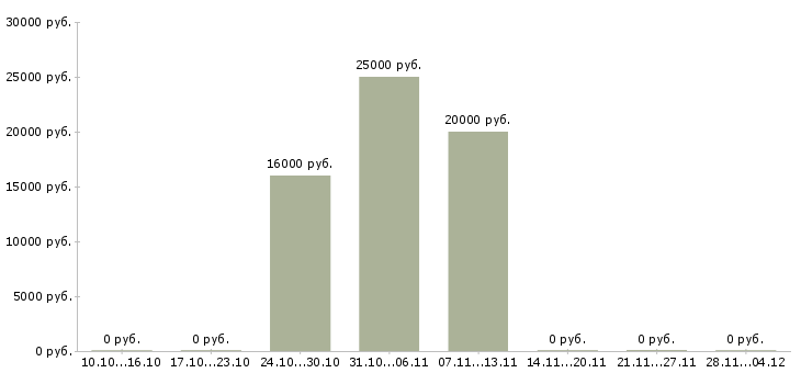 Вакансии специалист по документам в бухгалтерию Ростов-на-дону - Медиана зарплат специалист по документам в бухгалтерию Ростов-на-дону за 2 месяца