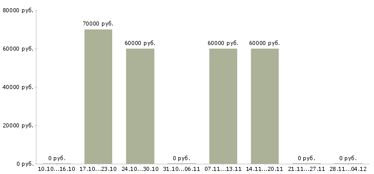Вакансии специалист по жилищным программам в Москве - Медиана зарплат специалист по жилищным программам в Москве за 2 месяца