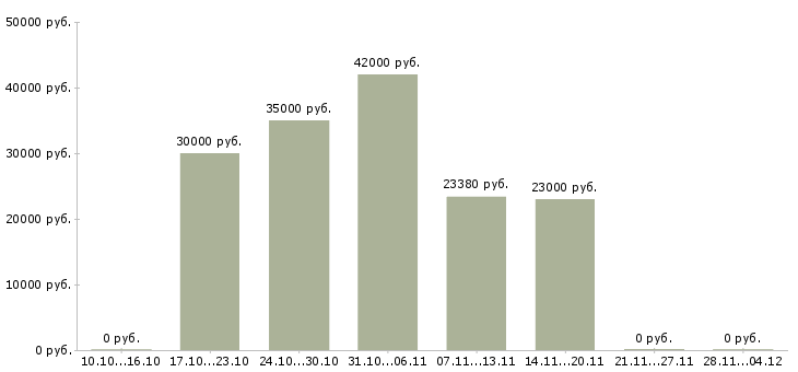 Вакансии специалист по общественной работе в Воронеже - Медиана зарплат специалист по общественной работе в Воронеже за 2 месяца