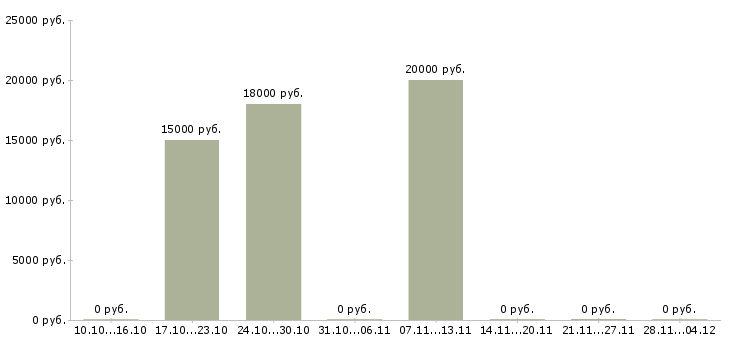 Вакансии специалист по приему заказов в Барнауле - Медиана зарплат специалист по приему заказов в Барнауле за 2 месяца