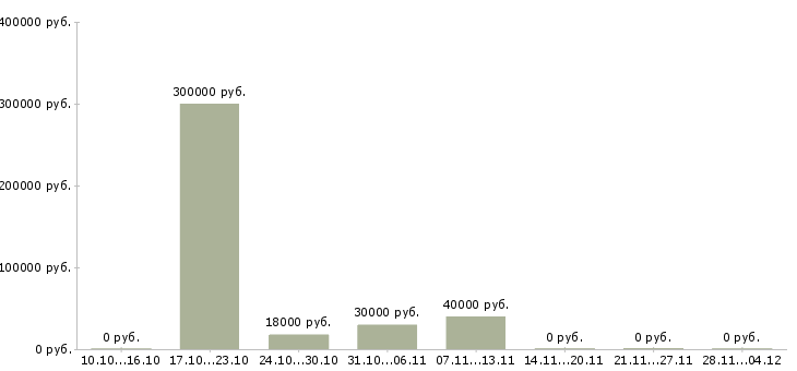 Вакансии специалист по проведению презентаций Набережные челны - Медиана зарплат специалист по проведению презентаций Набережные челны за 2 месяца