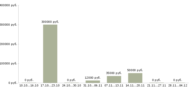 Вакансии специалист по проведению презентаций в Пензе - Медиана зарплат специалист по проведению презентаций в Пензе за 2 месяца