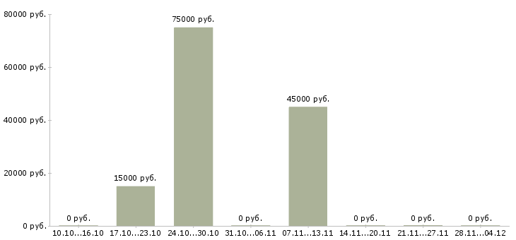 Вакансии специалист по продвижению компании в Калининграде - Медиана зарплат специалист по продвижению компании в Калининграде за 2 месяца