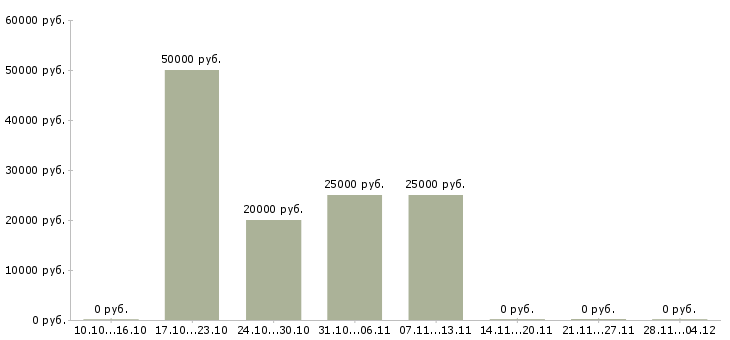 Вакансии специалист по системам мониторинга в Уфе - Медиана зарплат специалист по системам мониторинга в Уфе за 2 месяца