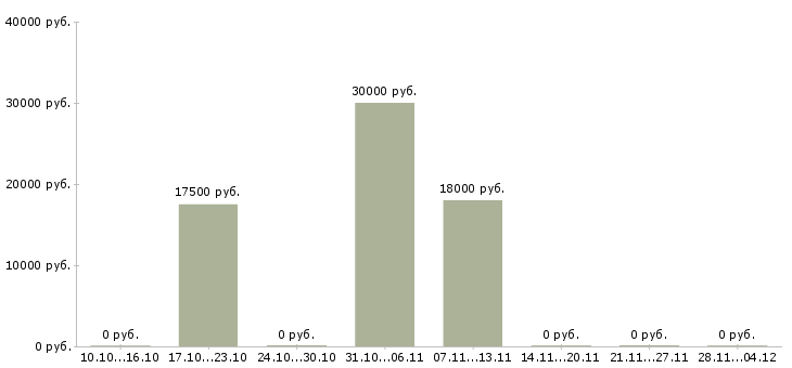 Вакансии специалист центра поддержки клиентов в Барнауле - Медиана зарплат специалист центра поддержки клиентов в Барнауле за 2 месяца