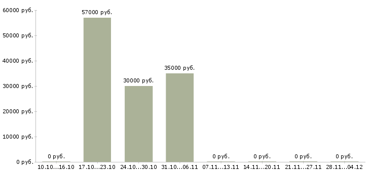 Вакансии супервайзер активных продаж в Красноярске - Медиана зарплат супервайзер активных продаж в Красноярске за 2 месяца