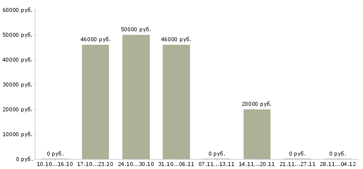 Вакансии супервайзер группы продаж в Саратове - Медиана зарплат супервайзер группы продаж в Саратове за 2 месяца