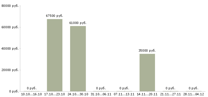 Вакансии супервайзер розничной сети в Краснодаре - Медиана зарплат супервайзер розничной сети в Краснодаре за 2 месяца