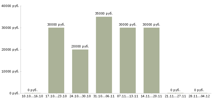 Вакансии техник по ремонту пк в Иркутске - Медиана зарплат техник по ремонту пк в Иркутске за 2 месяца