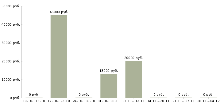 Вакансии техник по ремонту пк в Казани - Медиана зарплат техник по ремонту пк в Казани за 2 месяца