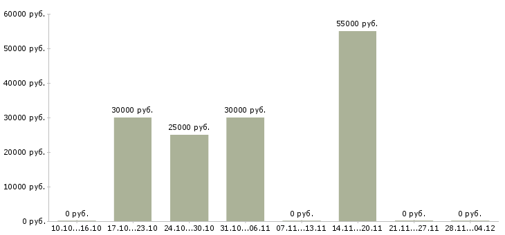 Вакансии техник по ремонту пк в Рязани - Медиана зарплат техник по ремонту пк в Рязани за 2 месяца