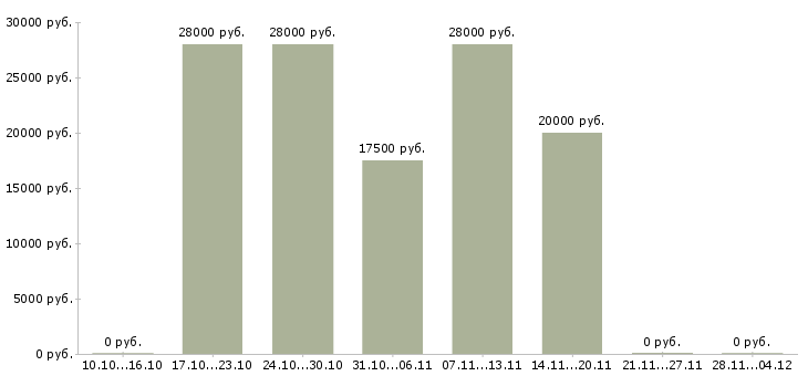 Вакансии требуется менеджер на дому в Махачкале - Медиана зарплат требуется менеджер на дому в Махачкале за 2 месяца