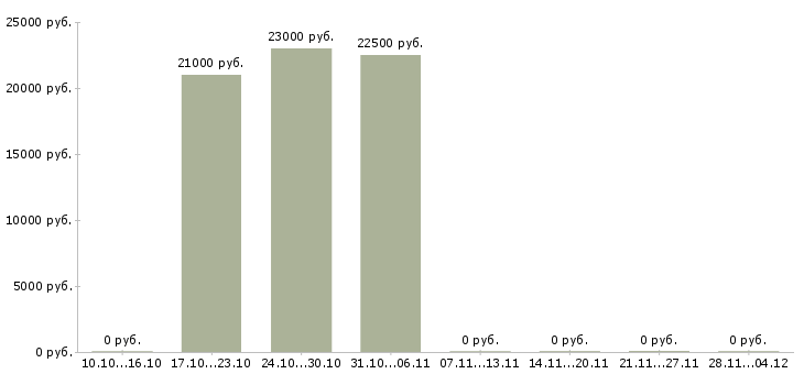 Вакансии требуется менеджер онлайн Чувашия - Медиана зарплат требуется менеджер онлайн Чувашия за 2 месяца