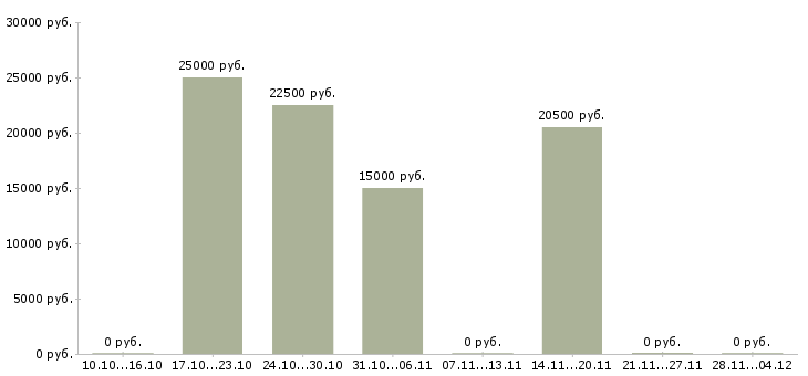 Вакансии требуется менеджер онлайн в Твери - Медиана зарплат требуется менеджер онлайн в Твери за 2 месяца