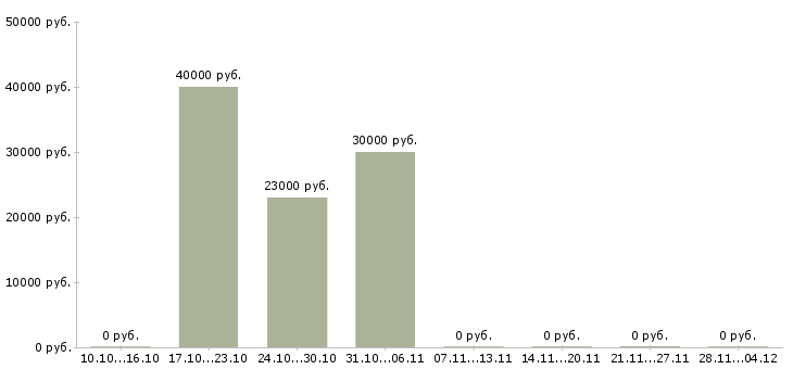 Вакансии требуется онлайн менеджер Чувашия - Медиана зарплат требуется онлайн менеджер Чувашия за 2 месяца