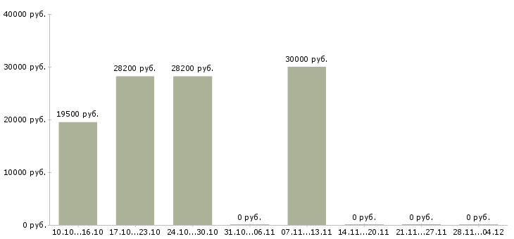 Вакансии требуется оператор пк на дому в Кемерово - Медиана зарплат требуется оператор пк на дому в Кемерово за 2 месяца