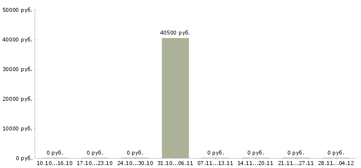 Вакансии упаковщики комплектовщики сортировщики Башкортостан - Медиана зарплат упаковщики комплектовщики сортировщики Башкортостан за 2 месяца