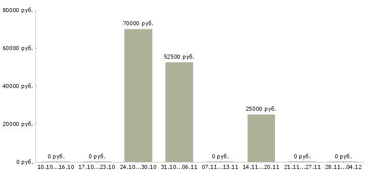 Вакансии эксперт по работе с недвижимостью в Уфе - Медиана зарплат эксперт по работе с недвижимостью в Уфе за 2 месяца