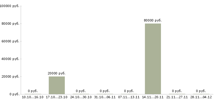 Вакансии электромеханик по ремонту оборудования в Новосибирске - Медиана зарплат электромеханик по ремонту оборудования в Новосибирске за 2 месяца