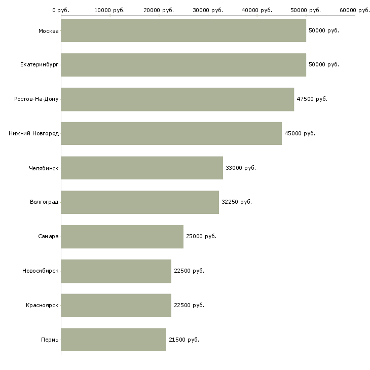 Поиск работы заместитель руководителя магазина-Медиана зарплаты для вакансии «заместитель руководителя магазина» в других городах