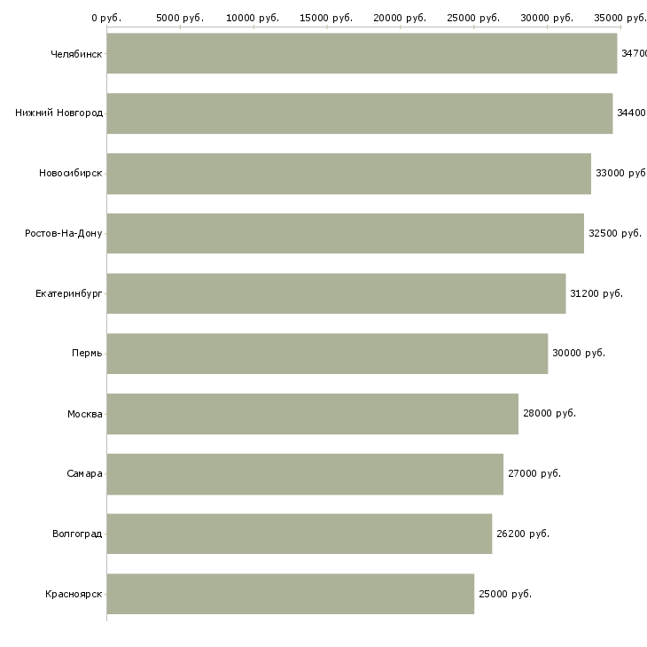 Поиск работы инженер по качеству продукции-Медиана зарплаты для вакансии «инженер по качеству продукции» в других городах