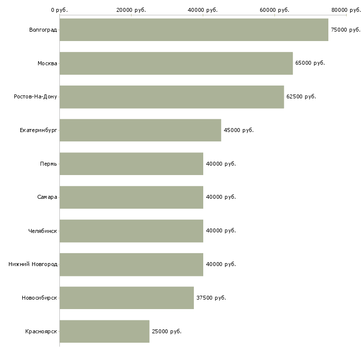 Поиск работы менеджер по бюджетированию-Медиана зарплаты для вакансии «менеджер по бюджетированию» в других городах