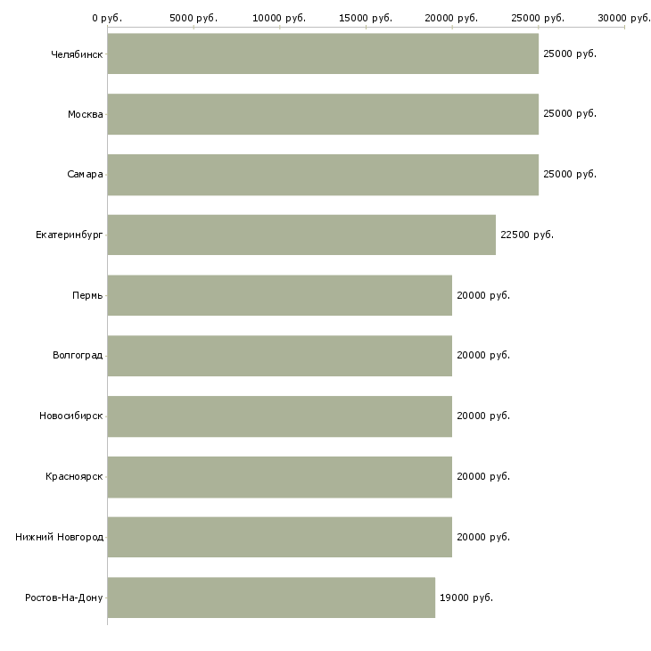 Поиск работы подработка для мамочек-Медиана зарплаты для вакансии «подработка для мамочек» в других городах