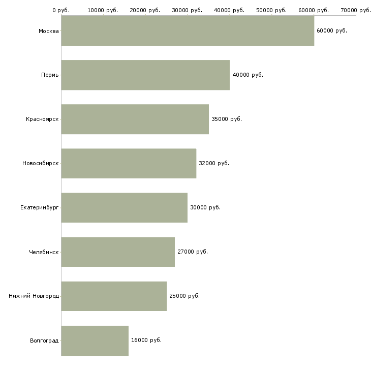Поиск работы специалист по жилищным программам-Медиана зарплаты для вакансии «специалист по жилищным программам» в других городах
