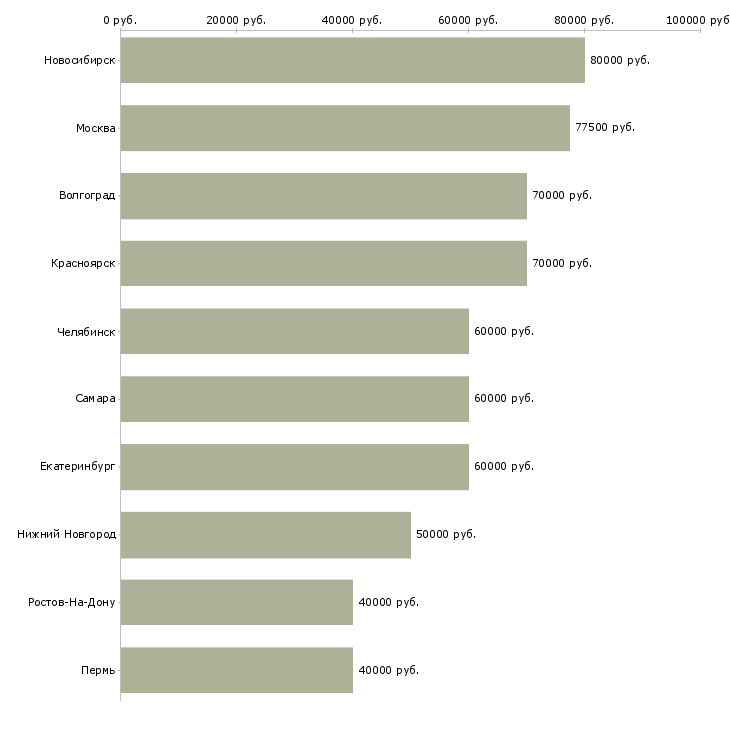 Поиск работы специалист по проектному управлению-Медиана зарплаты для вакансии «специалист по проектному управлению» в других городах